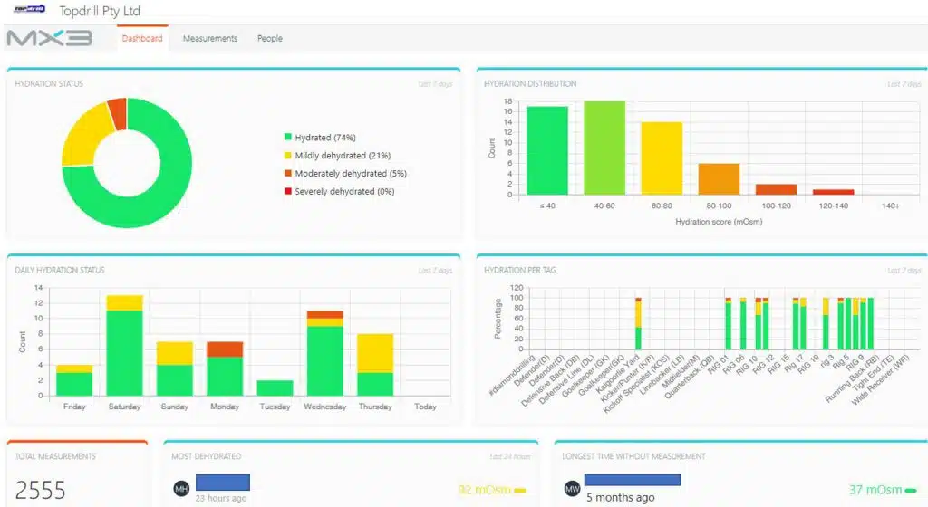 Safety Focus - Hydration Monitoring